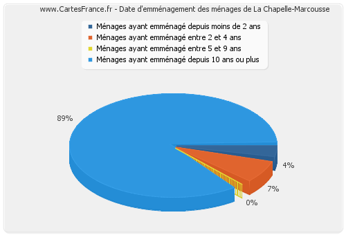 Date d'emménagement des ménages de La Chapelle-Marcousse